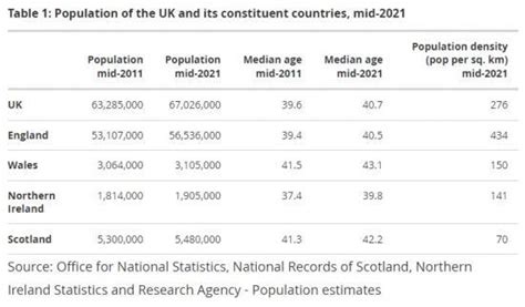 Population estimates for the UK, England and Wales, Scotland and.